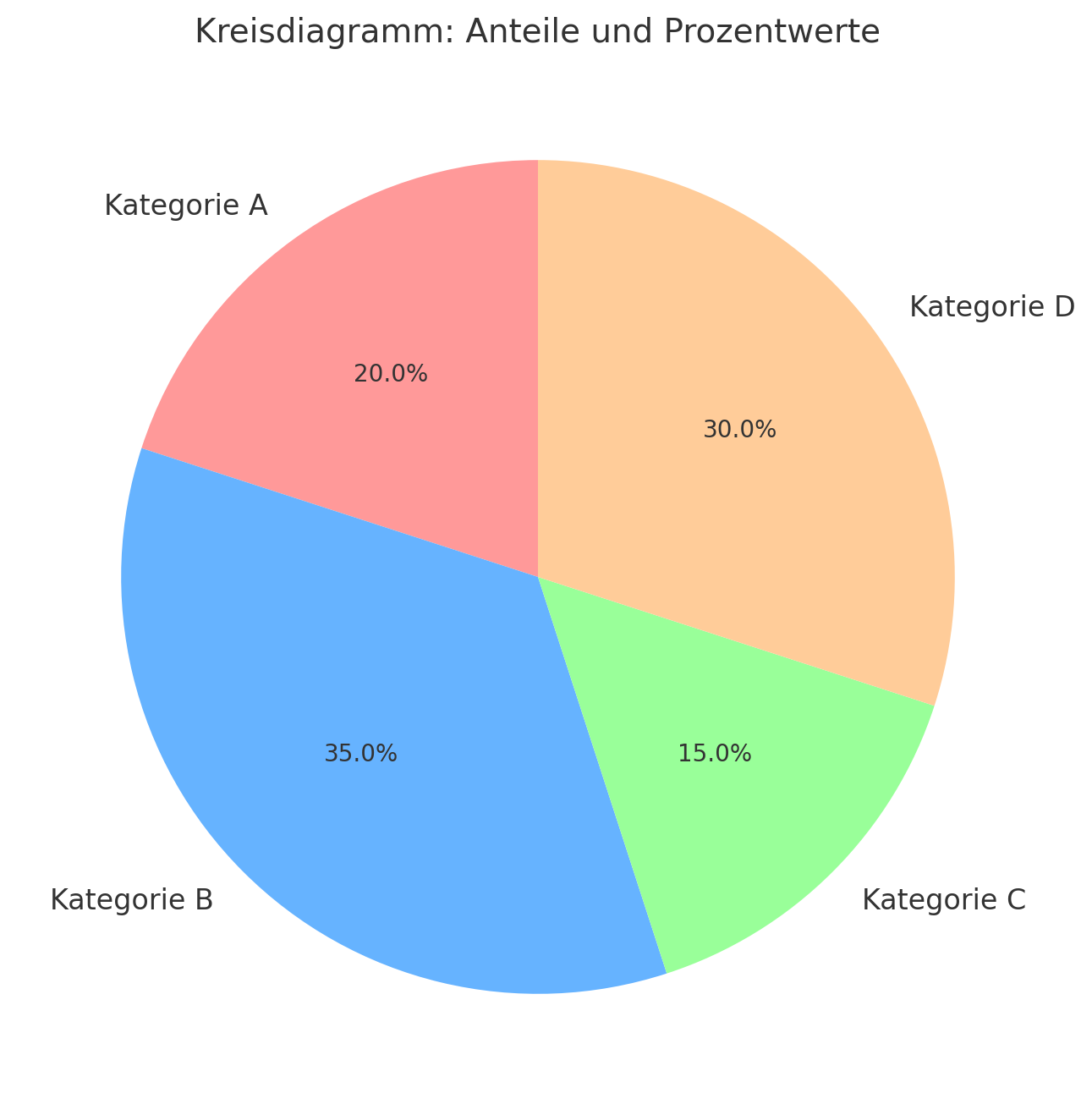 Diagrama circulară