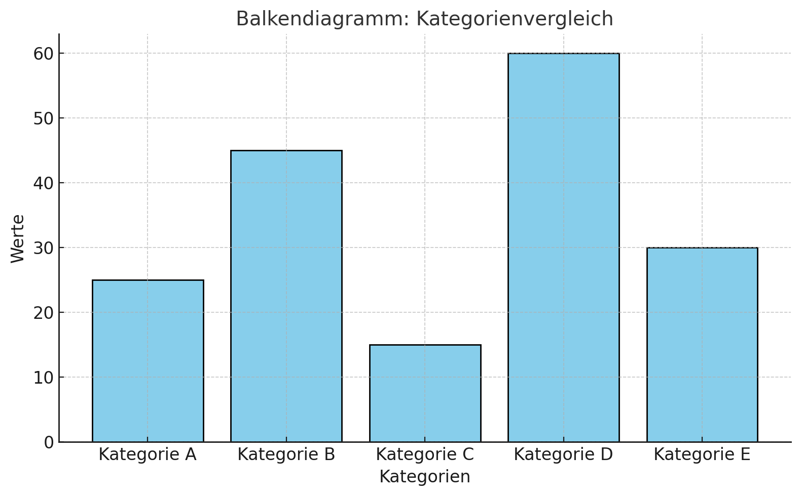 Діаграма з стовпчиками
