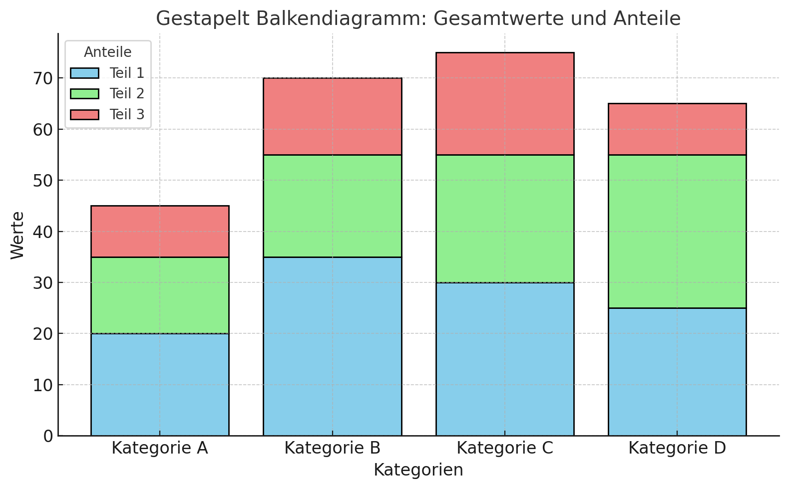 Gestapelt Balkendiagramm