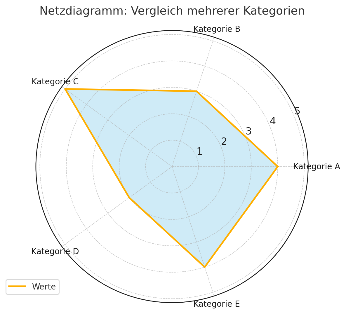 Радарна діаграма
